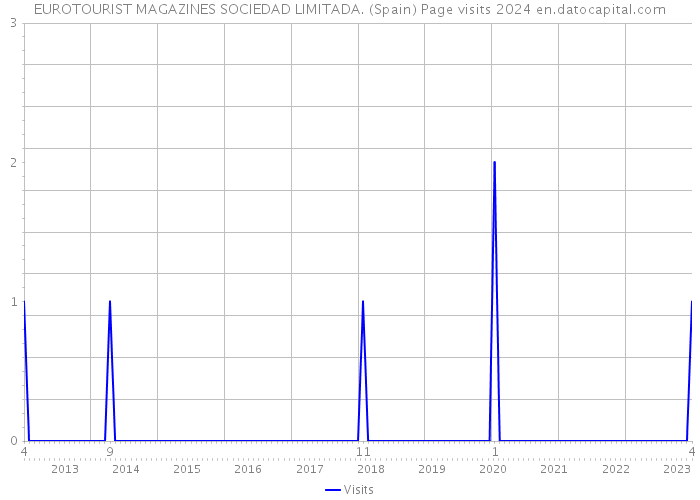 EUROTOURIST MAGAZINES SOCIEDAD LIMITADA. (Spain) Page visits 2024 