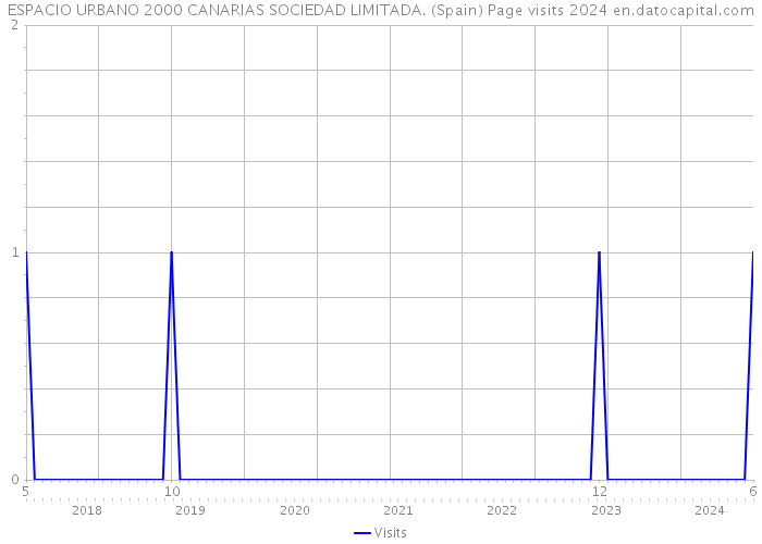 ESPACIO URBANO 2000 CANARIAS SOCIEDAD LIMITADA. (Spain) Page visits 2024 