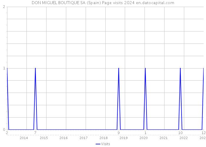 DON MIGUEL BOUTIQUE SA (Spain) Page visits 2024 