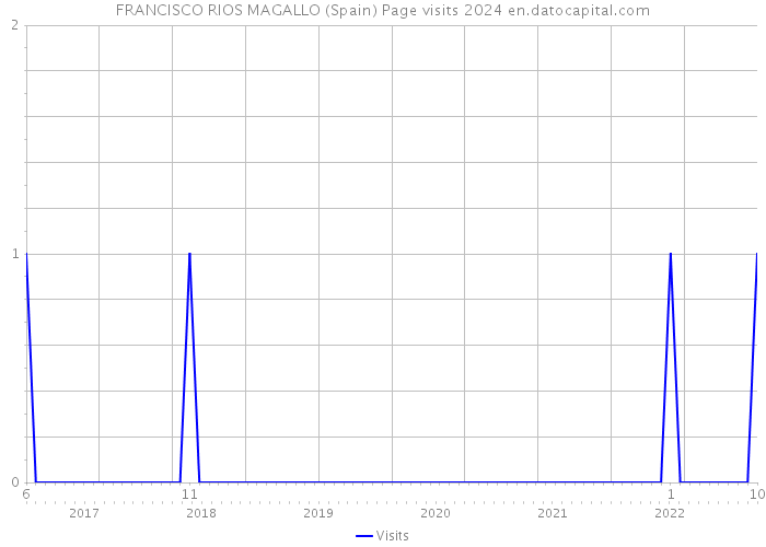 FRANCISCO RIOS MAGALLO (Spain) Page visits 2024 