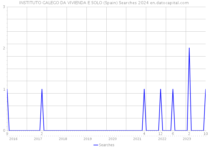 INSTITUTO GALEGO DA VIVIENDA E SOLO (Spain) Searches 2024 