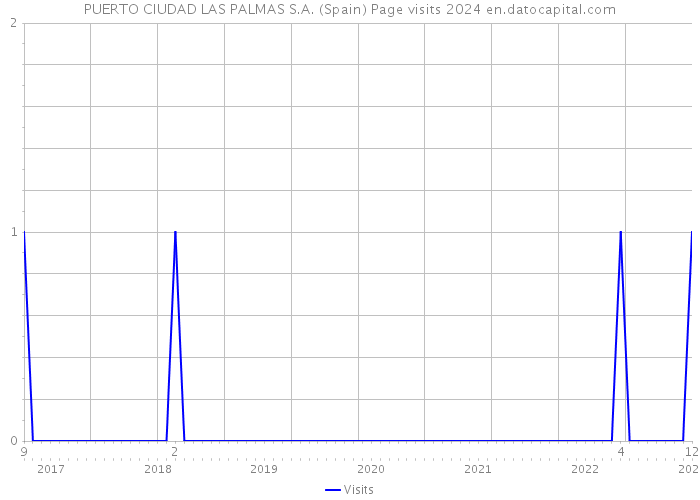PUERTO CIUDAD LAS PALMAS S.A. (Spain) Page visits 2024 