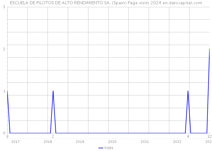 ESCUELA DE PILOTOS DE ALTO RENDIMIENTO SA. (Spain) Page visits 2024 
