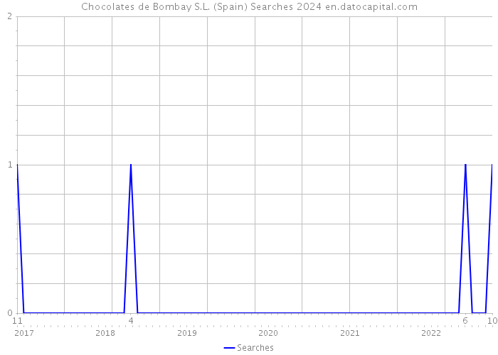 Chocolates de Bombay S.L. (Spain) Searches 2024 