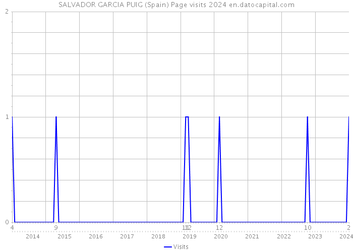 SALVADOR GARCIA PUIG (Spain) Page visits 2024 