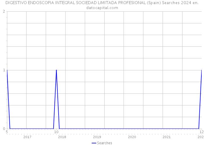 DIGESTIVO ENDOSCOPIA INTEGRAL SOCIEDAD LIMITADA PROFESIONAL (Spain) Searches 2024 