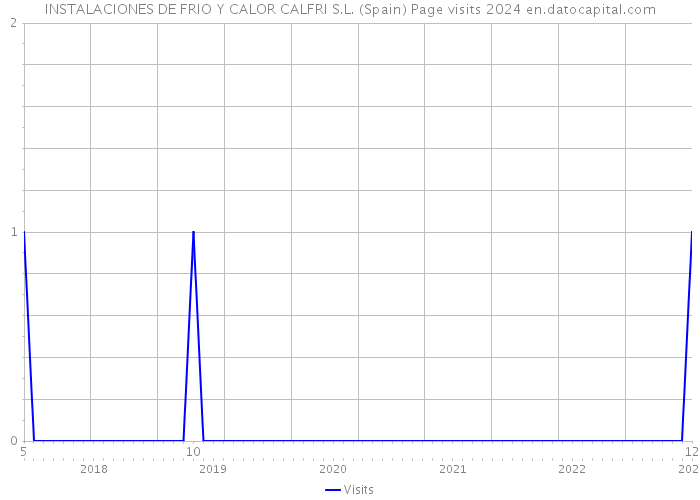 INSTALACIONES DE FRIO Y CALOR CALFRI S.L. (Spain) Page visits 2024 