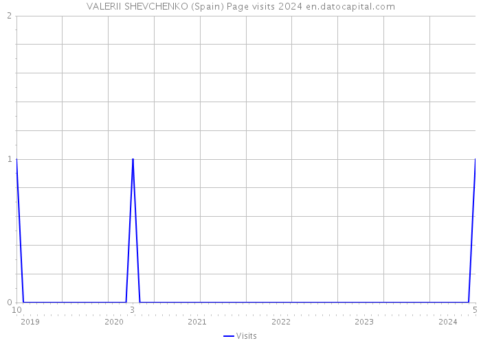 VALERII SHEVCHENKO (Spain) Page visits 2024 