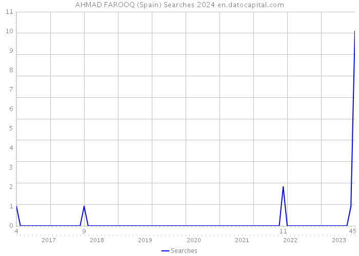 AHMAD FAROOQ (Spain) Searches 2024 