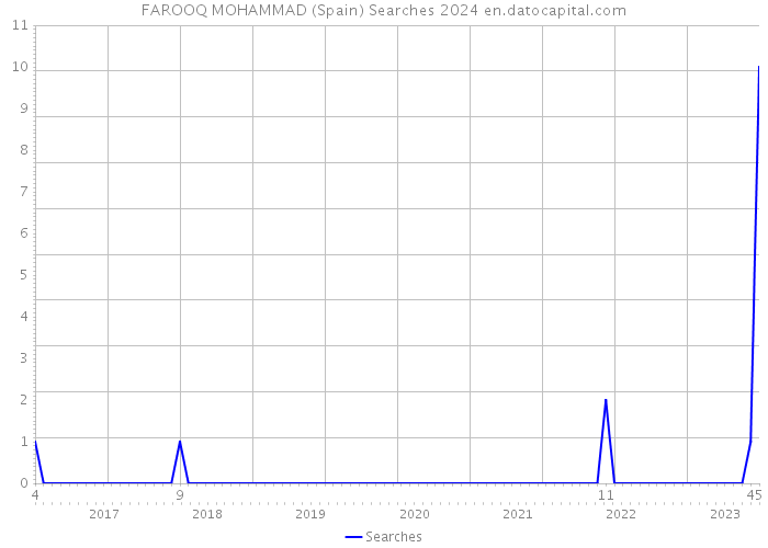 FAROOQ MOHAMMAD (Spain) Searches 2024 