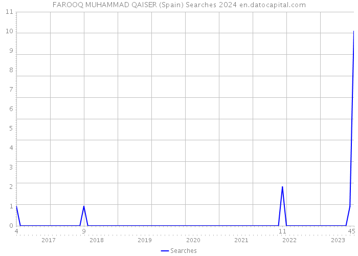 FAROOQ MUHAMMAD QAISER (Spain) Searches 2024 