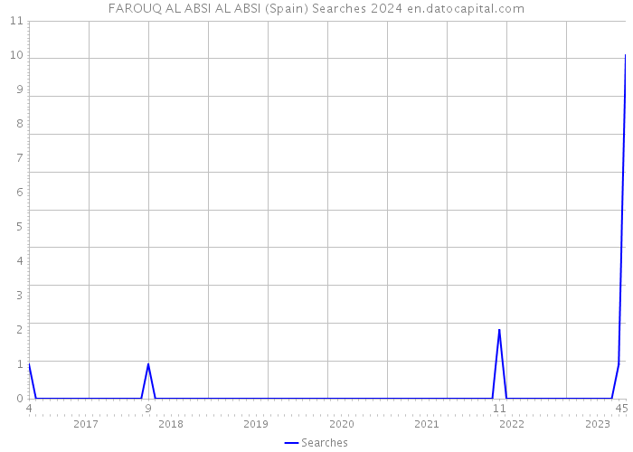 FAROUQ AL ABSI AL ABSI (Spain) Searches 2024 