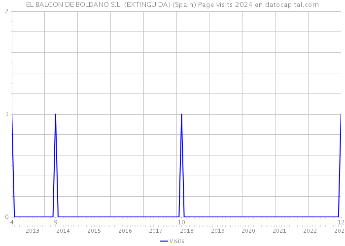 EL BALCON DE BOLDANO S.L. (EXTINGUIDA) (Spain) Page visits 2024 