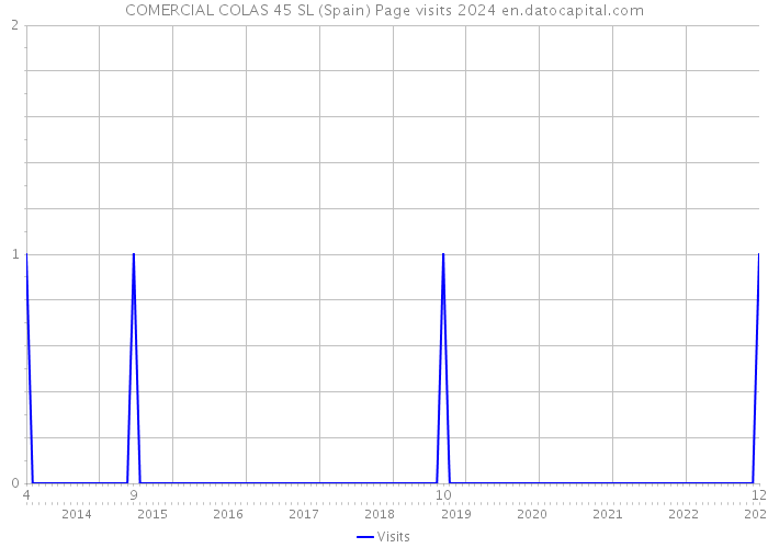 COMERCIAL COLAS 45 SL (Spain) Page visits 2024 
