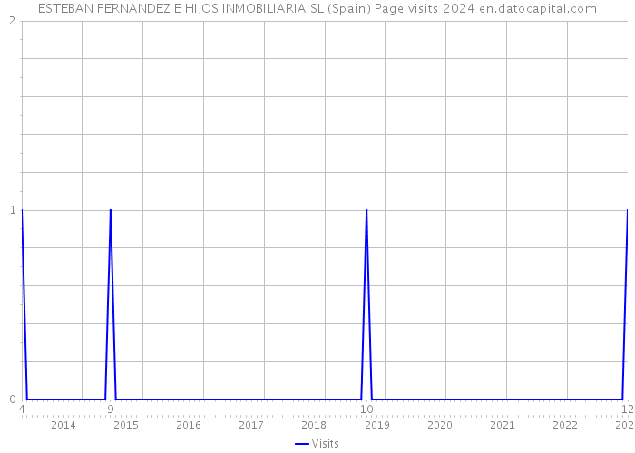 ESTEBAN FERNANDEZ E HIJOS INMOBILIARIA SL (Spain) Page visits 2024 