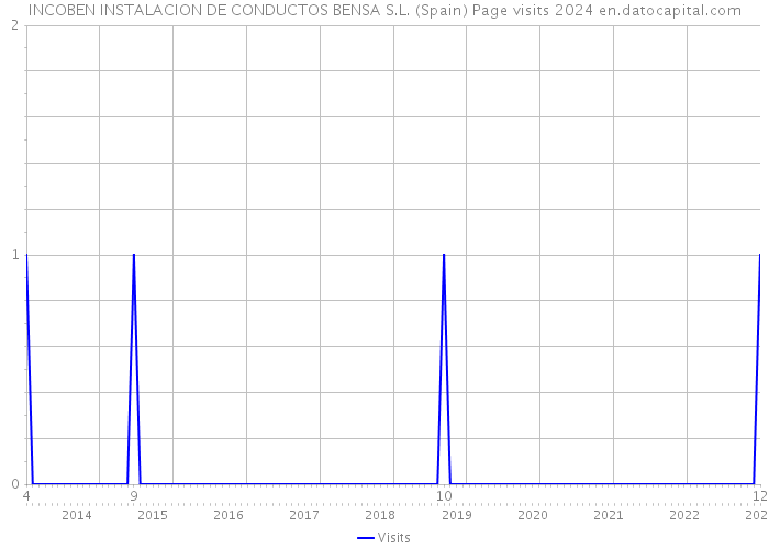 INCOBEN INSTALACION DE CONDUCTOS BENSA S.L. (Spain) Page visits 2024 