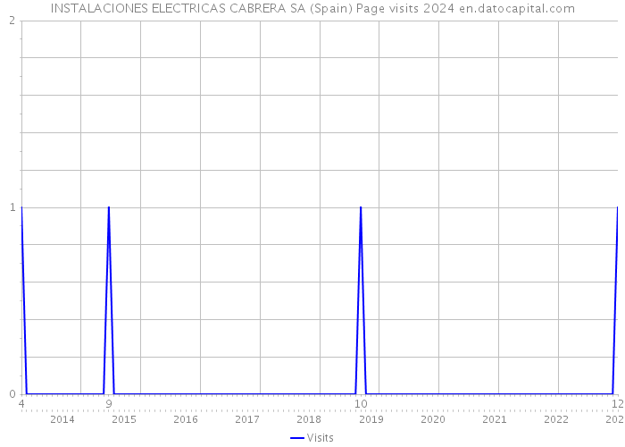 INSTALACIONES ELECTRICAS CABRERA SA (Spain) Page visits 2024 