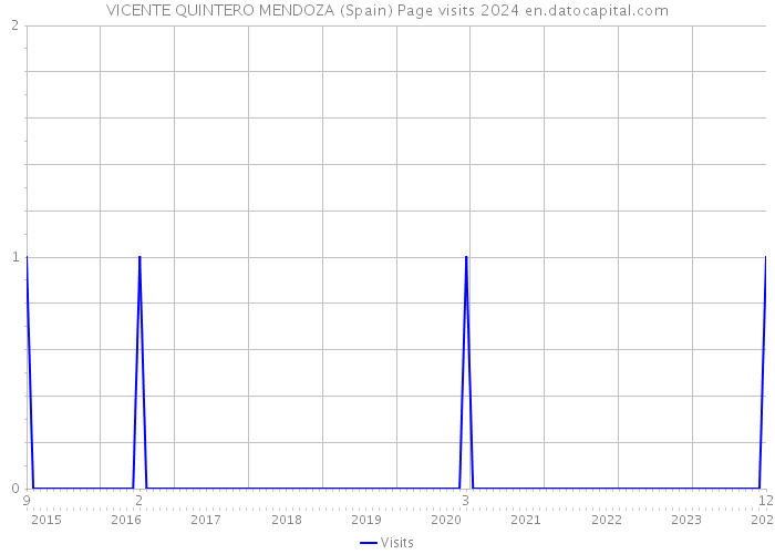 VICENTE QUINTERO MENDOZA (Spain) Page visits 2024 