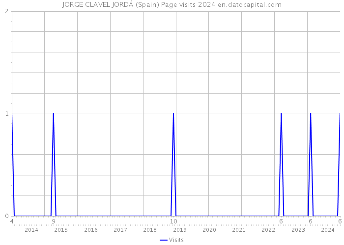 JORGE CLAVEL JORDÁ (Spain) Page visits 2024 