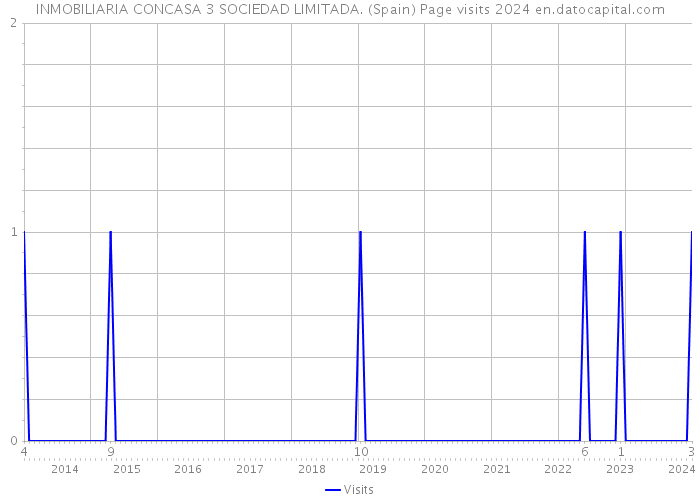 INMOBILIARIA CONCASA 3 SOCIEDAD LIMITADA. (Spain) Page visits 2024 