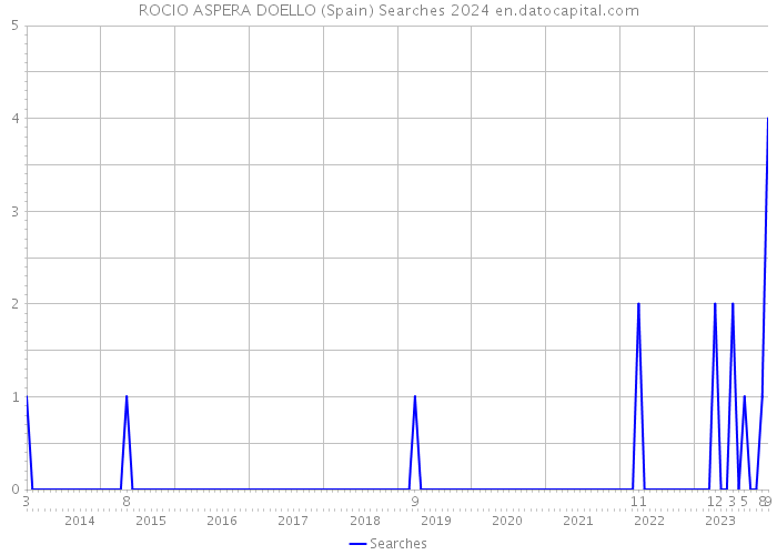 ROCIO ASPERA DOELLO (Spain) Searches 2024 