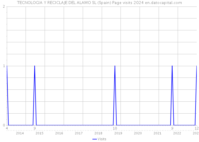 TECNOLOGIA Y RECICLAJE DEL ALAMO SL (Spain) Page visits 2024 