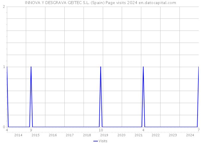 INNOVA Y DESGRAVA GEITEC S.L. (Spain) Page visits 2024 