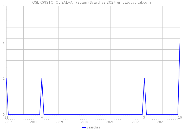 JOSE CRISTOFOL SALVAT (Spain) Searches 2024 
