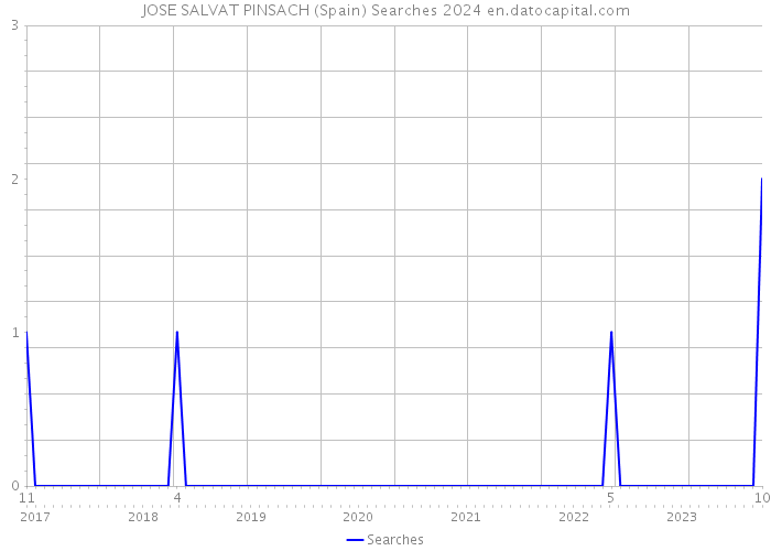 JOSE SALVAT PINSACH (Spain) Searches 2024 