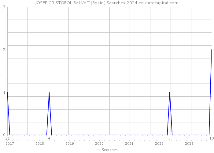 JOSEP CRISTOFOL SALVAT (Spain) Searches 2024 