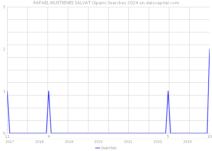 RAFAEL MUSTIENES SALVAT (Spain) Searches 2024 