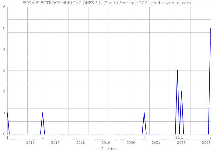 ECOM ELECTROCOMUNICACIONES S.L. (Spain) Searches 2024 