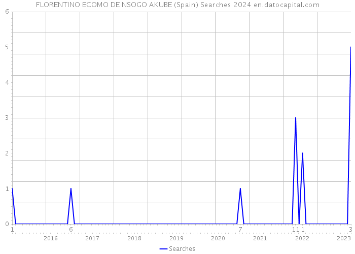 FLORENTINO ECOMO DE NSOGO AKUBE (Spain) Searches 2024 