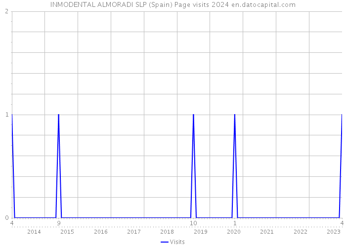 INMODENTAL ALMORADI SLP (Spain) Page visits 2024 