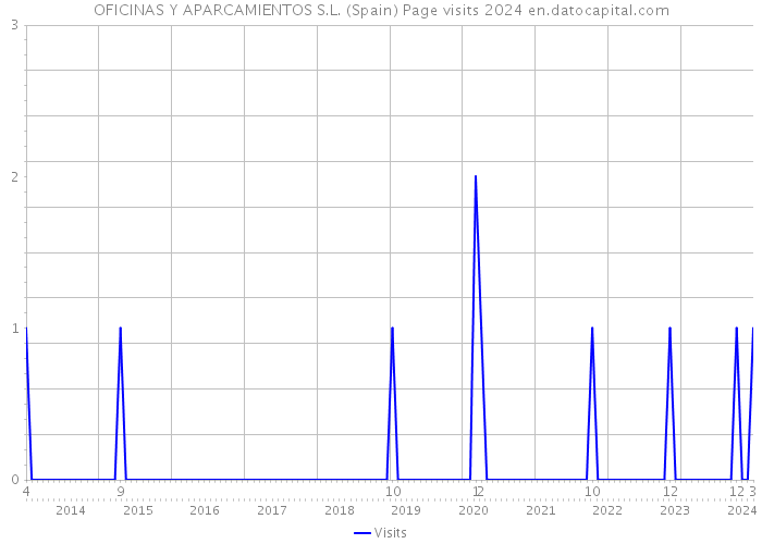 OFICINAS Y APARCAMIENTOS S.L. (Spain) Page visits 2024 