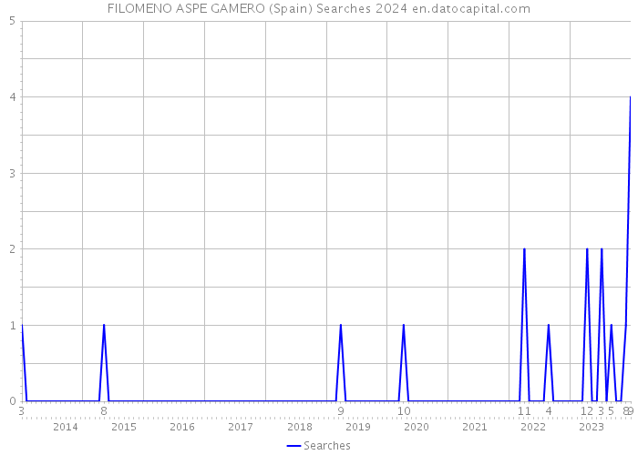 FILOMENO ASPE GAMERO (Spain) Searches 2024 