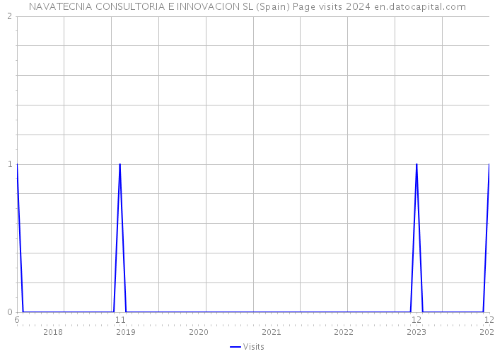 NAVATECNIA CONSULTORIA E INNOVACION SL (Spain) Page visits 2024 