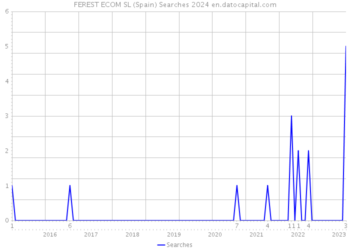 FEREST ECOM SL (Spain) Searches 2024 
