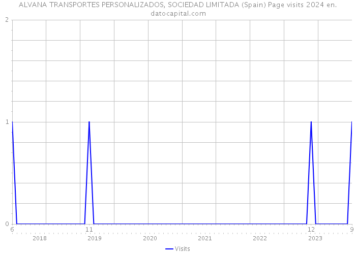 ALVANA TRANSPORTES PERSONALIZADOS, SOCIEDAD LIMITADA (Spain) Page visits 2024 