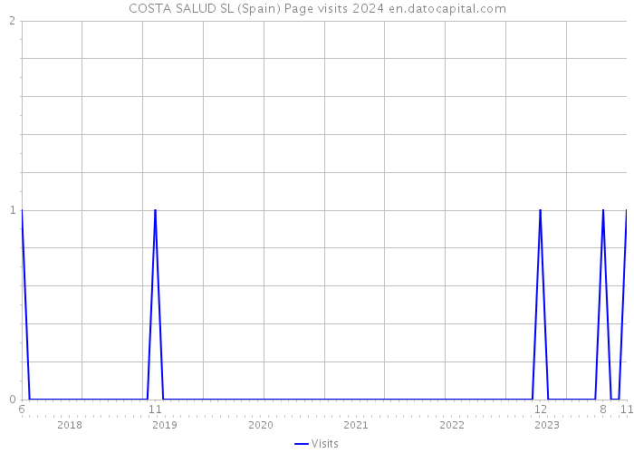 COSTA SALUD SL (Spain) Page visits 2024 