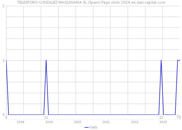 TELESFORO GONZALEZ MAQUINARIA SL (Spain) Page visits 2024 
