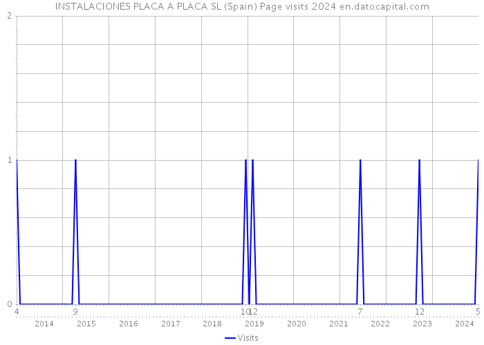 INSTALACIONES PLACA A PLACA SL (Spain) Page visits 2024 