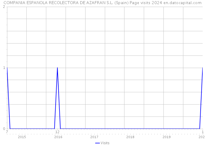 COMPANIA ESPANOLA RECOLECTORA DE AZAFRAN S.L. (Spain) Page visits 2024 