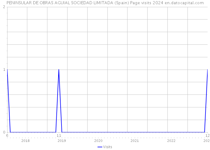 PENINSULAR DE OBRAS AGUIAL SOCIEDAD LIMITADA (Spain) Page visits 2024 