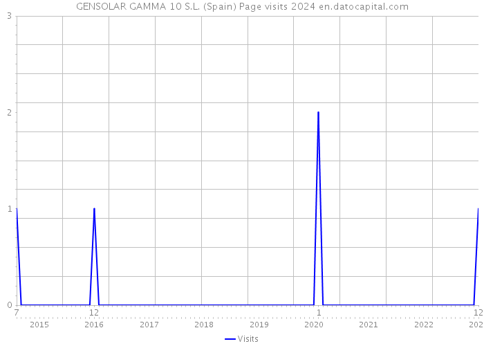 GENSOLAR GAMMA 10 S.L. (Spain) Page visits 2024 
