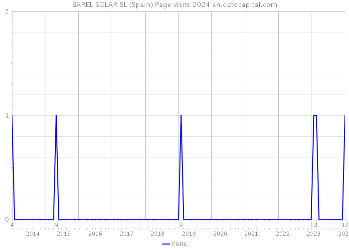 BAREL SOLAR SL (Spain) Page visits 2024 