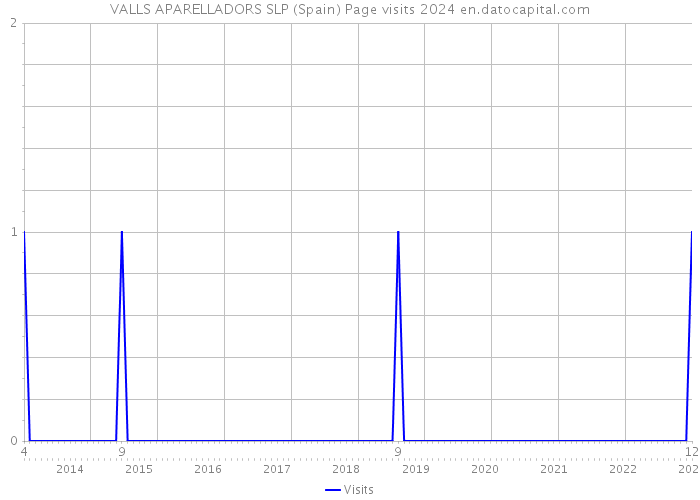 VALLS APARELLADORS SLP (Spain) Page visits 2024 