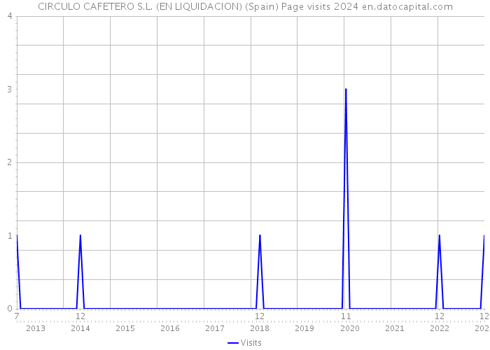 CIRCULO CAFETERO S.L. (EN LIQUIDACION) (Spain) Page visits 2024 