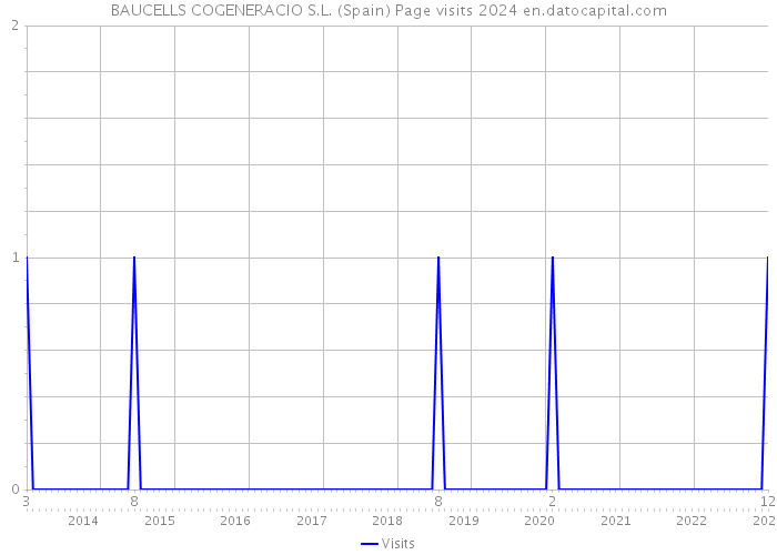 BAUCELLS COGENERACIO S.L. (Spain) Page visits 2024 