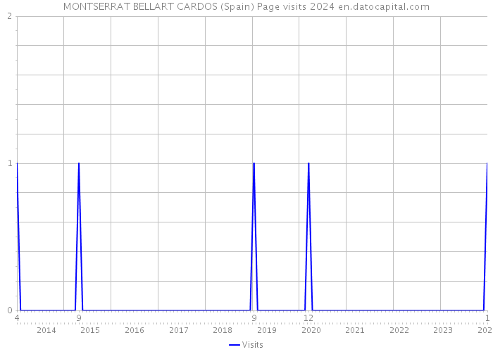 MONTSERRAT BELLART CARDOS (Spain) Page visits 2024 